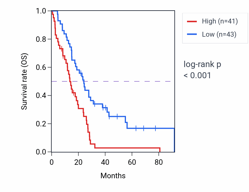 Kaplan&ndash;Meier survival curve for RNASEH1 RNA-high vs -low samples in MESO.