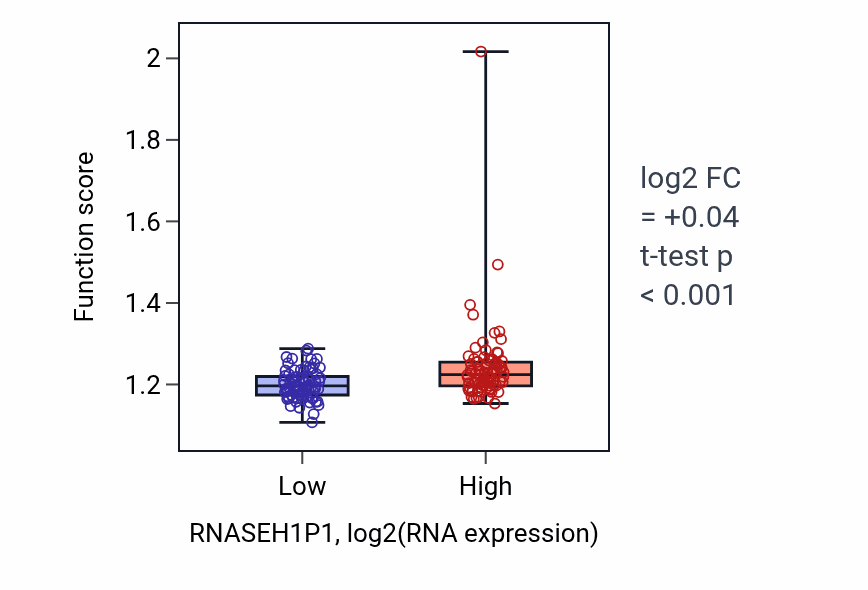 Box plot of Negative regulation of DNA metabolic process in RNASEH1P1-low vs RNASEH1P1-high samples in ESCA.