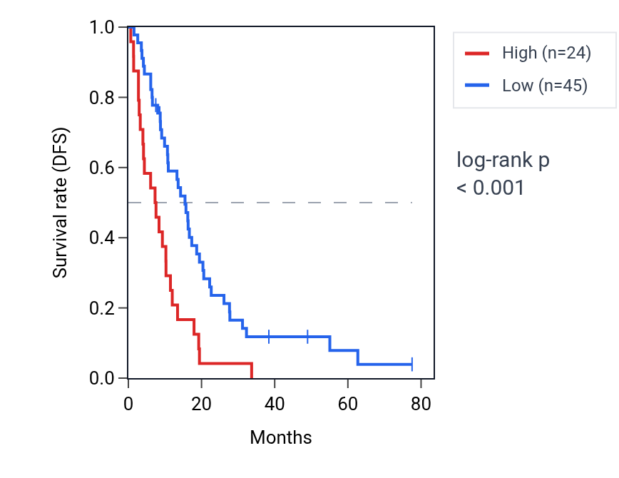 Kaplan&ndash;Meier survival curve for RNASEH1P2 RNA expression in MESO: high vs low expression groups.