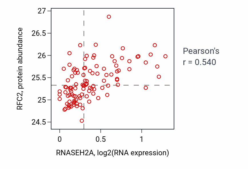 Per-sample scatter of RNASEH2A vs RFC2 in LSCC (Pearson r = 0.54).