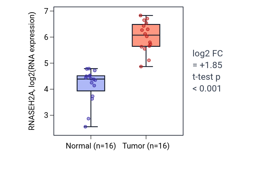 Tumor-vs-normal expression box plot for RNASEH2A in HNSC.