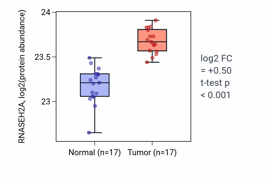 Tumor-vs-normal mass-spec protein box plot for RNASEH2A in CCRCC.