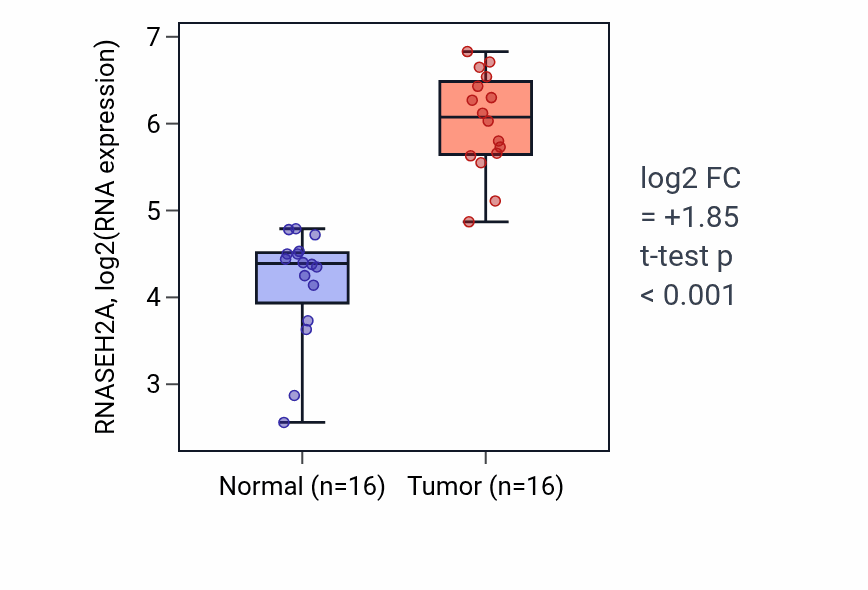 Tumor-vs-normal expression box plot for RNASEH2A RNA in HNSC.