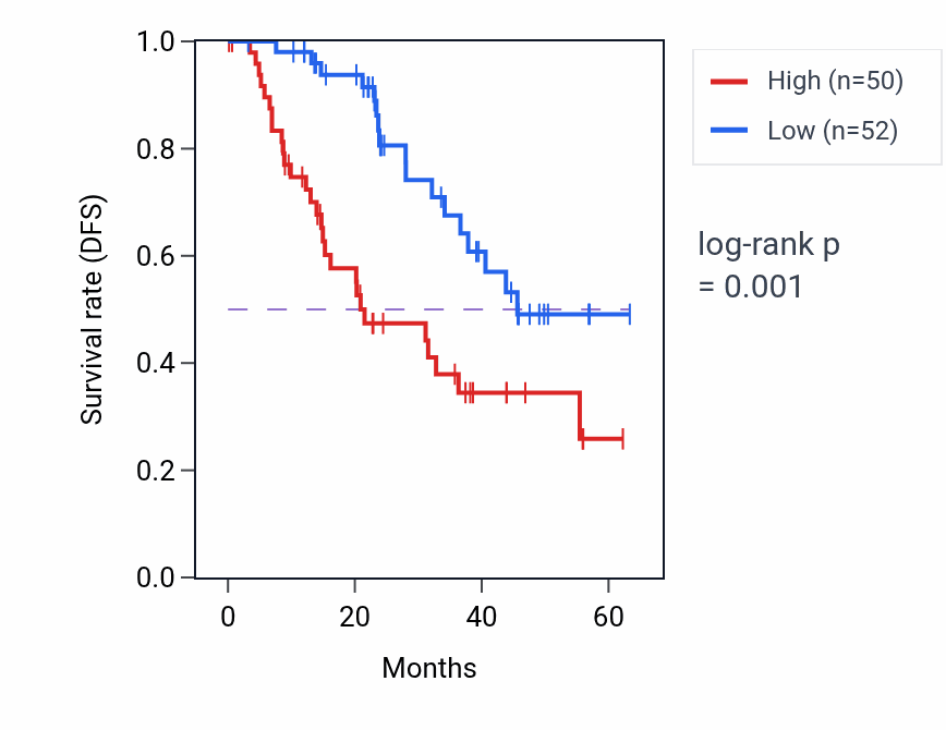 Kaplan&ndash;Meier survival curve for RNASEH2A mass-spec protein-high vs -low samples in HNSC.