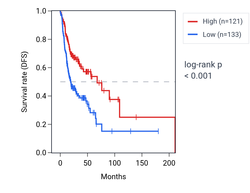 Kaplan&ndash;Meier survival curve for RNASEH2B-AS1 RNA expression in HNSC: high vs low expression groups.
