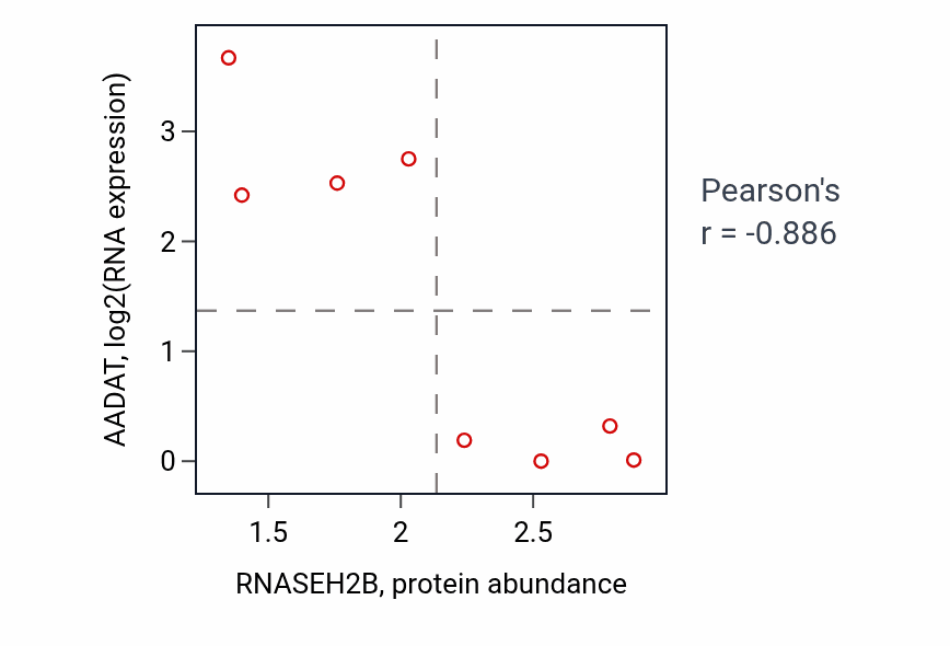 Per-sample scatter of RNASEH2B vs AADAT in BLOOD_Leukemia (Pearson r = -0.89).