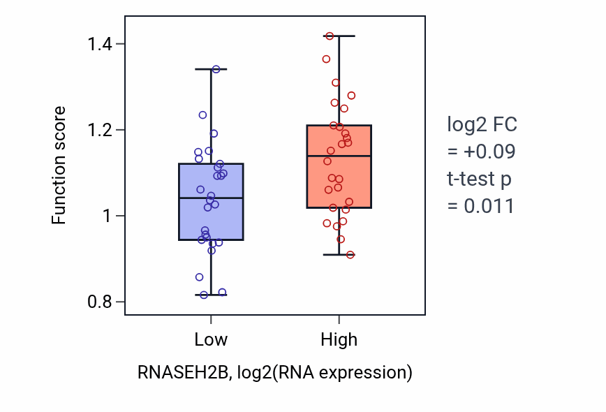 Box plot of Sister chromatid biorientation in RNASEH2B-low vs RNASEH2B-high samples in LUNG_SCLC.