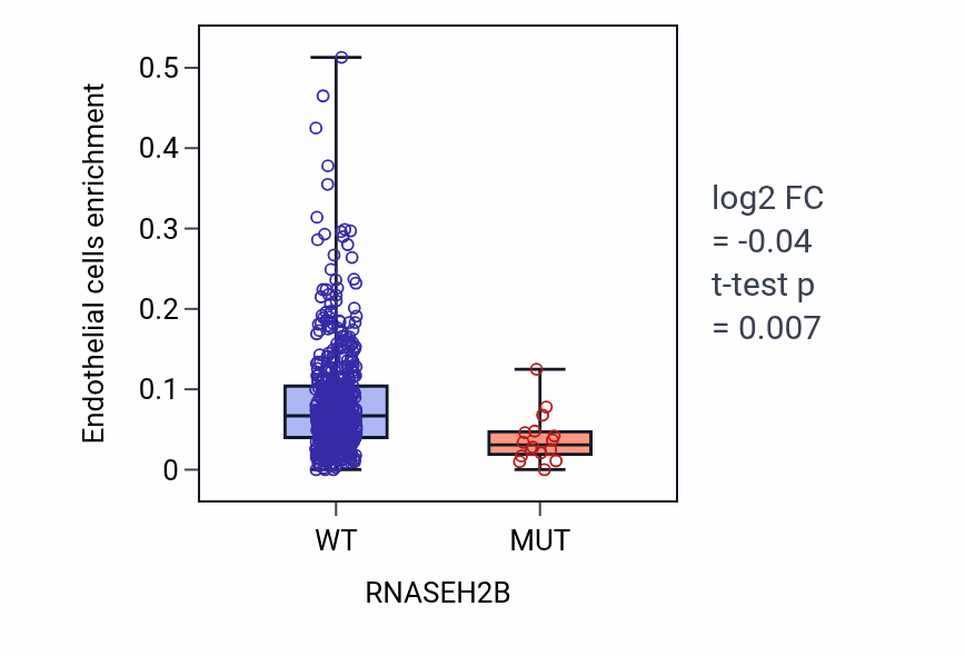 Box plot of Endothelial cells in RNASEH2B-low vs RNASEH2B-high samples in UCEC.