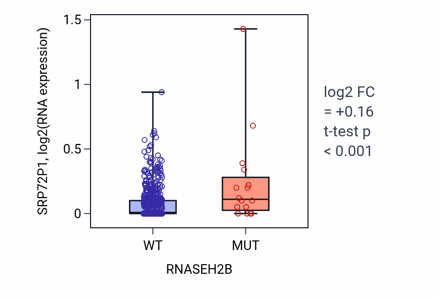 Box plot of SRP72P1 in RNASEH2B-low vs RNASEH2B-high samples in UCEC.