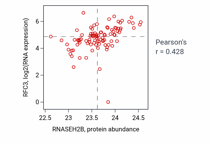 Per-sample scatter of RNASEH2B vs RFC3 in UCEC (Pearson r = 0.43).