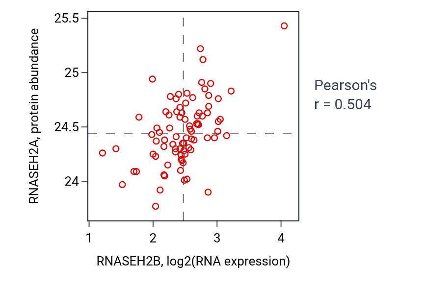 Per-sample scatter of RNASEH2B vs RNASEH2A in OV (Pearson r = 0.50).
