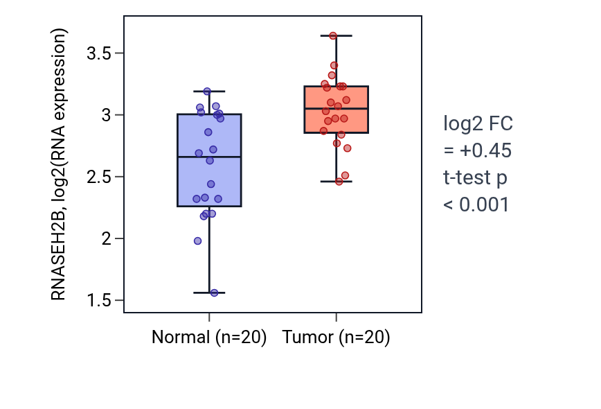 Tumor-vs-normal expression box plot for RNASEH2B in KIRC.