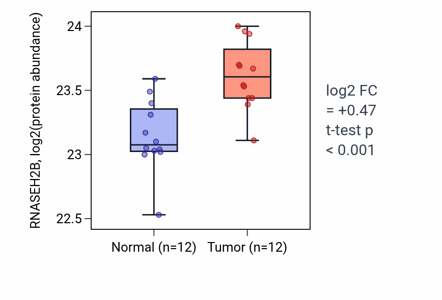 Tumor-vs-normal mass-spec protein box plot for RNASEH2B in CCRCC.
