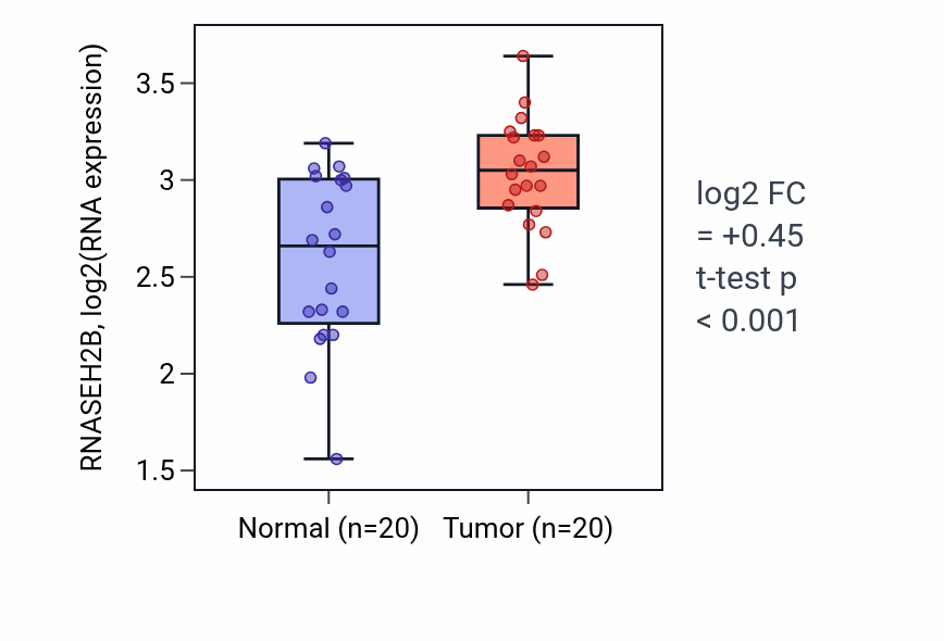 Tumor-vs-normal expression box plot for RNASEH2B RNA in KIRC.