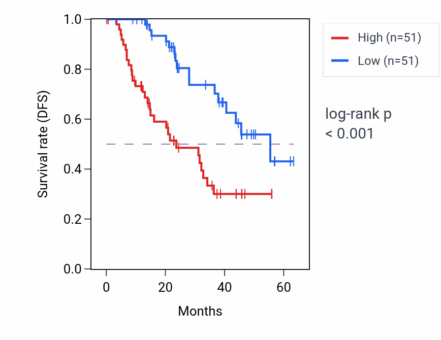 Kaplan&ndash;Meier survival curve for RNASEH2B mass-spec protein-high vs -low samples in HNSC.