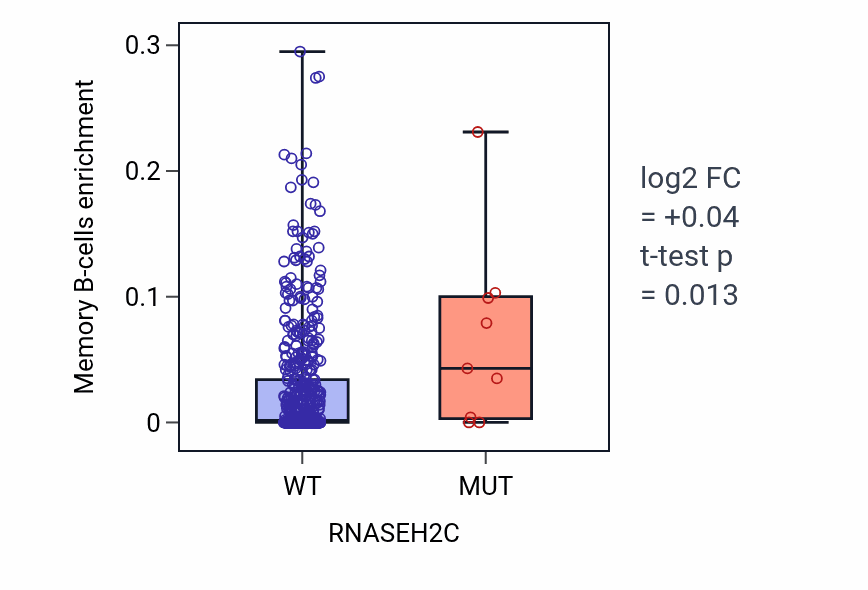 Box plot of Memory B-cells in RNASEH2C-low vs RNASEH2C-high samples in UCEC.