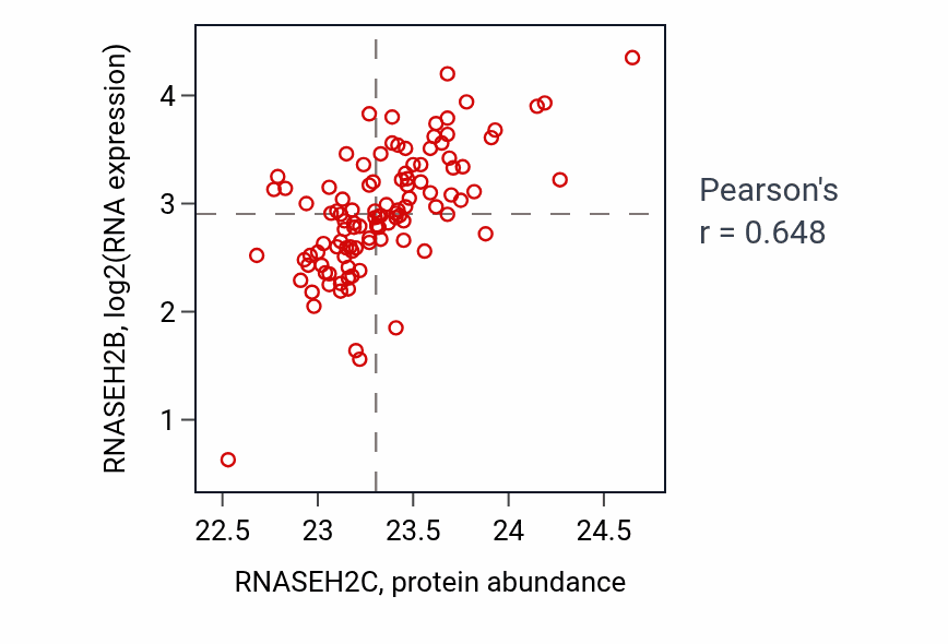 Per-sample scatter of RNASEH2C vs RNASEH2B in HNSC (Pearson r = 0.65).