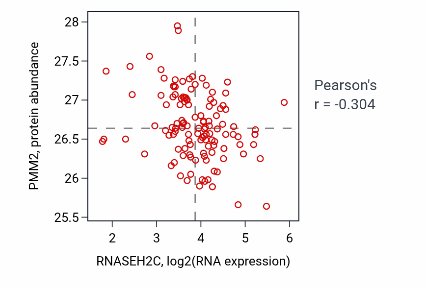 Per-sample scatter of RNASEH2C vs PMM2 in BRCA (Pearson r = -0.30).