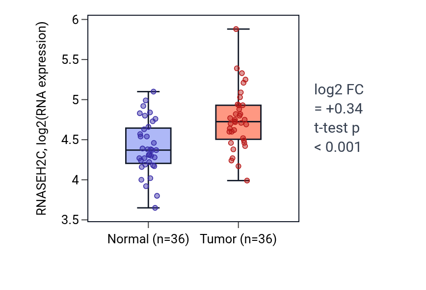 Tumor-vs-normal expression box plot for RNASEH2C in KIRC.