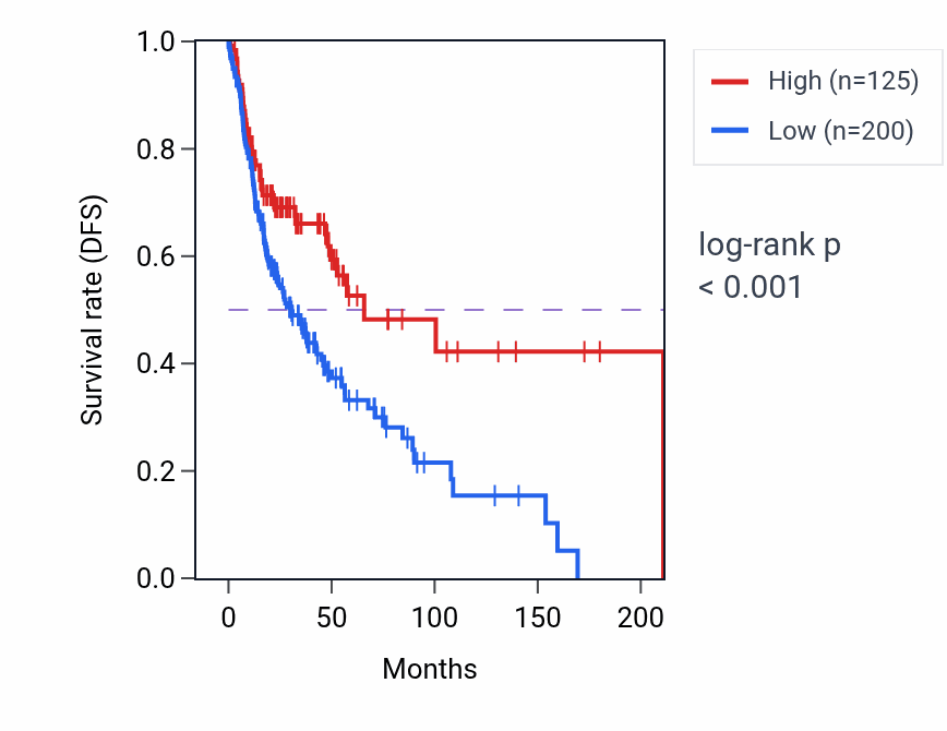 Kaplan&ndash;Meier survival curve for RNASEH2CP1 RNA expression in HNSC: high vs low expression groups.