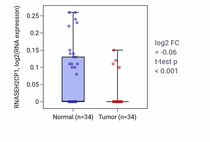 Tumor-vs-normal expression box plot for RNASEH2CP1 in KIRC.