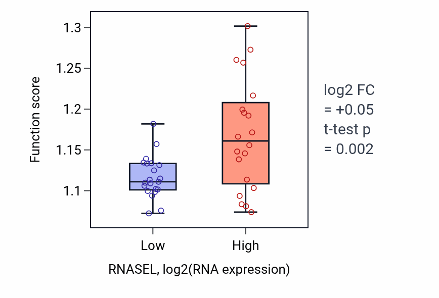 Box plot of Macroautophagy in RNASEL-low vs RNASEL-high samples in STOMACH.