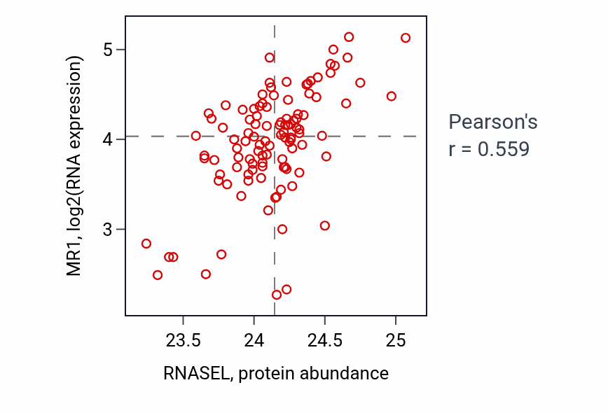 Per-sample scatter of RNASEL vs MR1 in LSCC (Pearson r = 0.56).