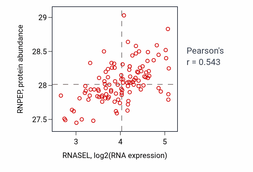 Per-sample scatter of RNASEL vs RNPEP in LUAD (Pearson r = 0.54).