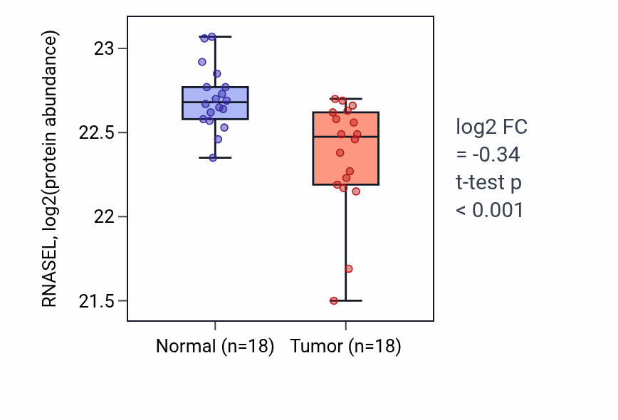 Tumor-vs-normal mass-spec protein box plot for RNASEL in COAD.