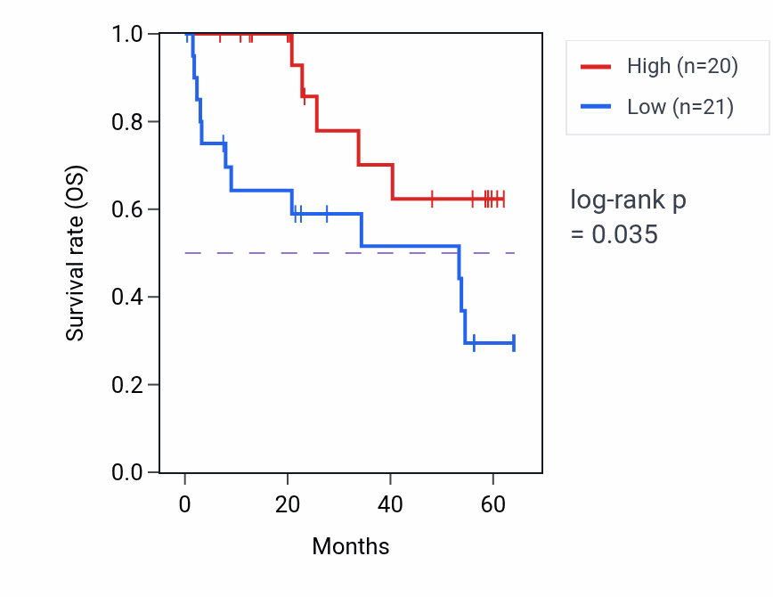 Kaplan&ndash;Meier survival curve for RNASEL mass-spec protein-high vs -low samples in CCRCC.