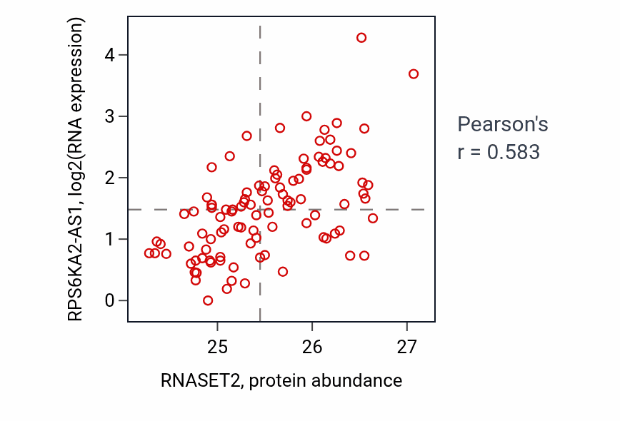 Per-sample scatter of RNASET2 vs RPS6KA2-AS1 in CCRCC (Pearson r = 0.58).