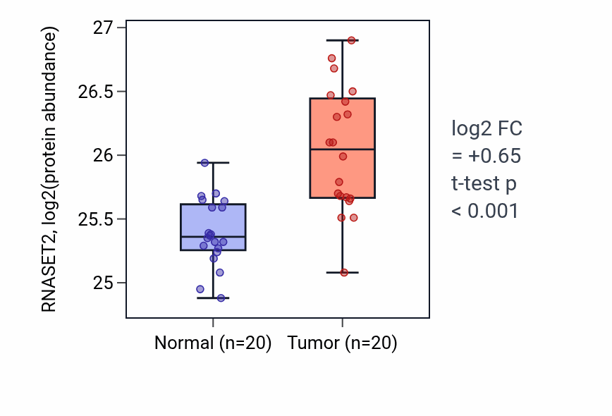 Tumor-vs-normal mass-spec protein box plot for RNASET2 in PDAC.