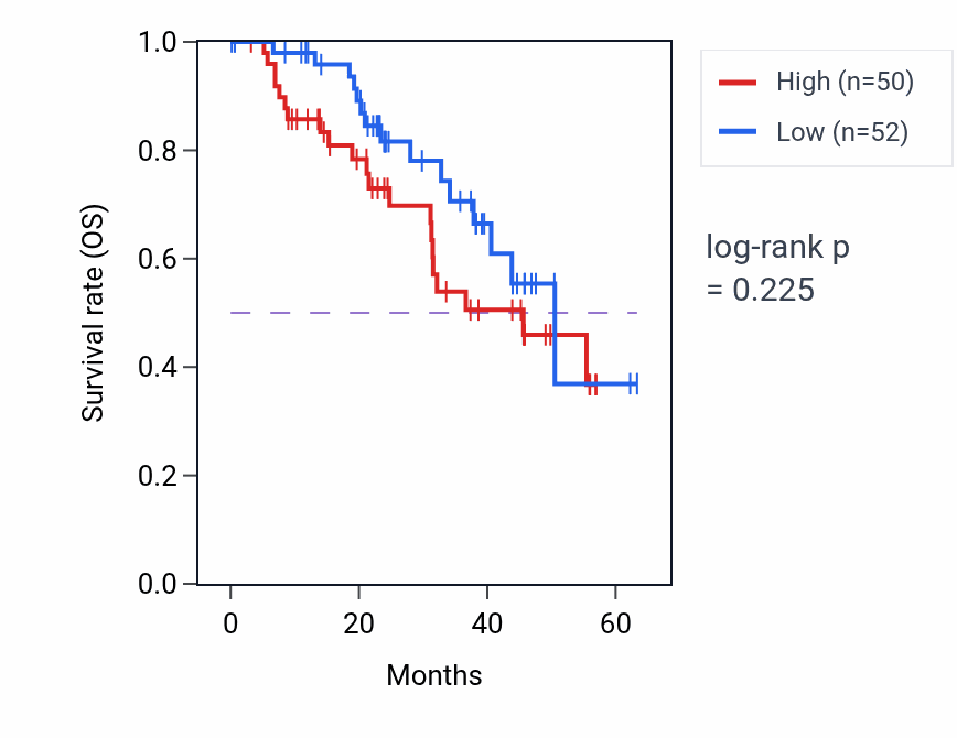 Kaplan&ndash;Meier survival curve for RNASET2 mass-spec protein-high vs -low samples in HNSC.