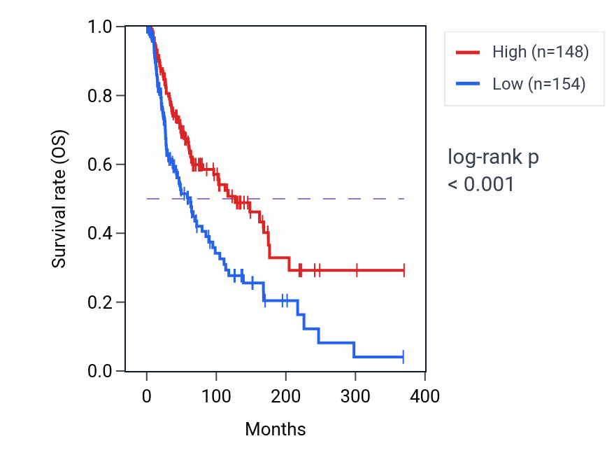 Kaplan&ndash;Meier survival curve for RNASET2 RNA-high vs -low samples in SKCM.