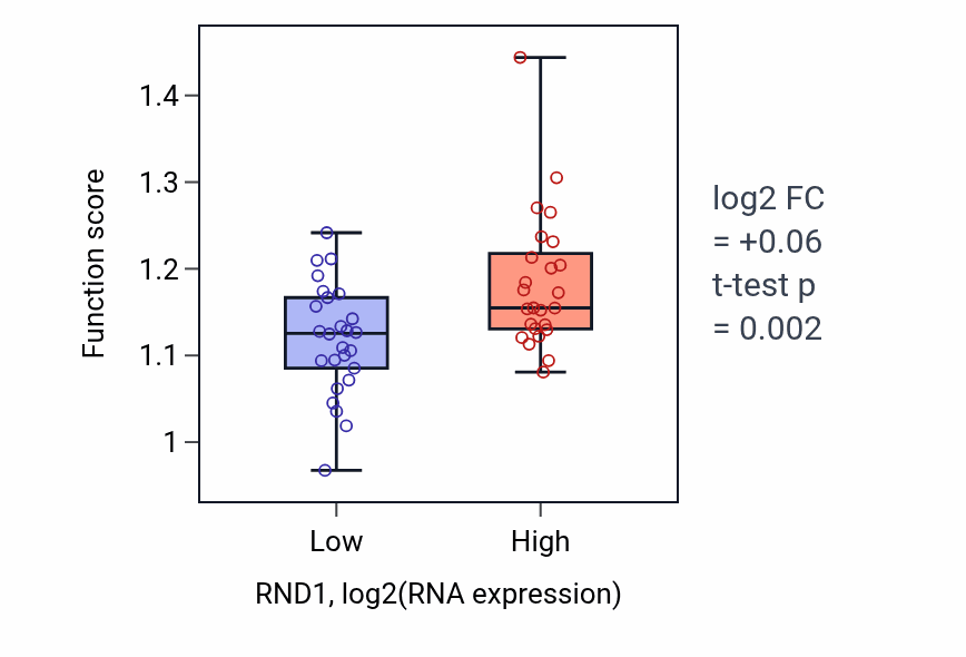 Box plot of Regulation of endoplasmic reticulum unfolded protein response in RND1-low vs RND1-high samples in PANCREAS.