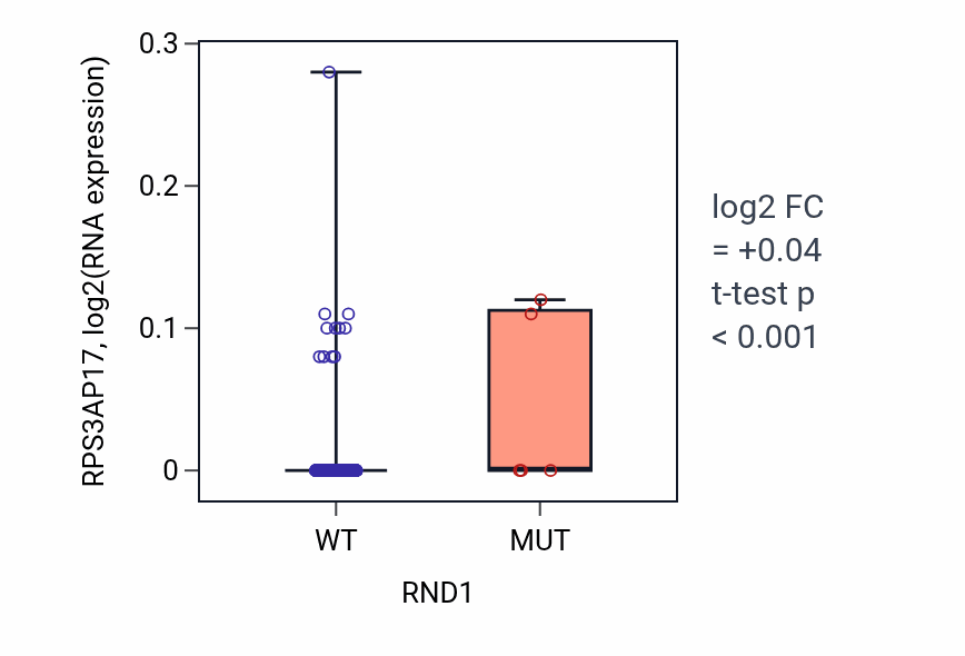Box plot of RPS3AP17 in RND1-low vs RND1-high samples in BLCA.