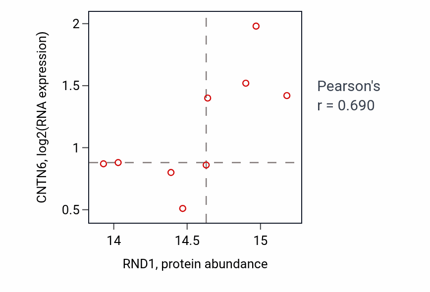 Per-sample scatter of RND1 vs CNTN6 in GBM (Pearson r = 0.69).