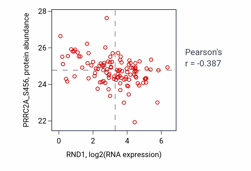 Per-sample scatter of RND1 vs PRRC2A_S456 in BRCA (Pearson r = -0.39).