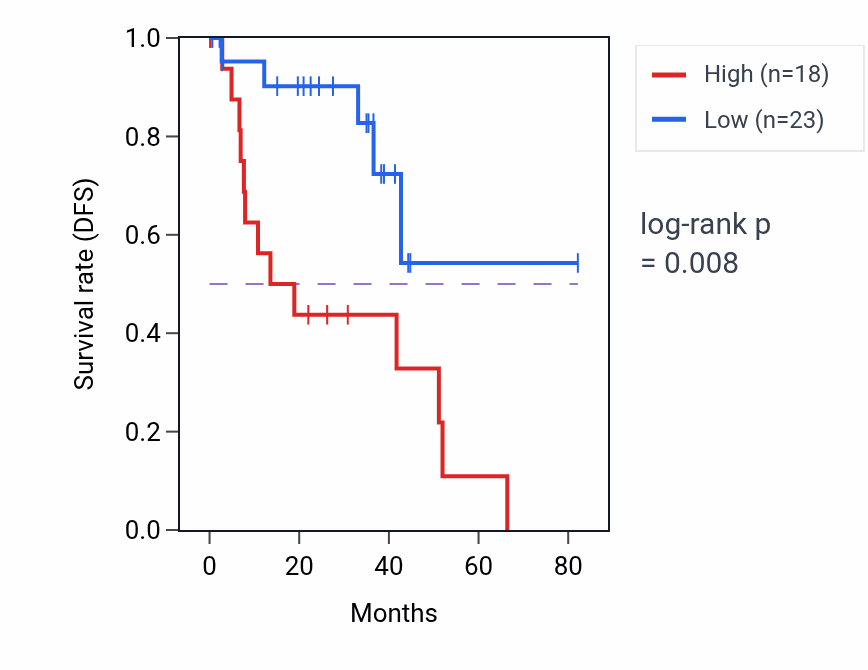Kaplan&ndash;Meier survival curve for RND1 RNA-high vs -low samples in UVM.