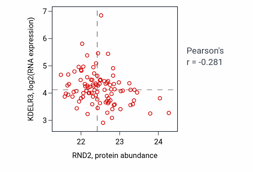 Per-sample scatter of RND2 vs KDELR3 in GBM (Pearson r = -0.28).