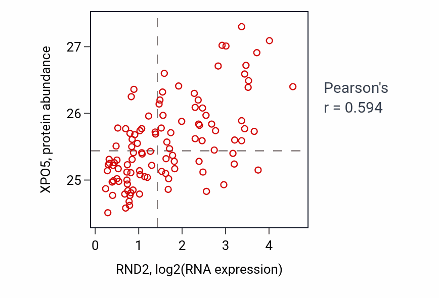 Per-sample scatter of RND2 vs XPO5 in LSCC (Pearson r = 0.59).