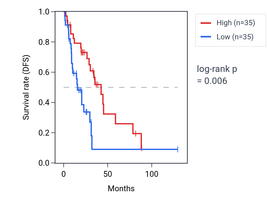 Kaplan&ndash;Meier survival curve for RND2 RNA expression in LUAD: high vs low expression groups.