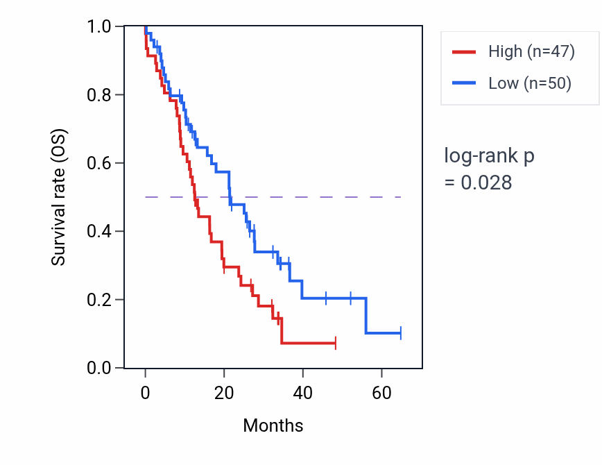 Kaplan&ndash;Meier survival curve for RND2 mass-spec protein-high vs -low samples in GBM.