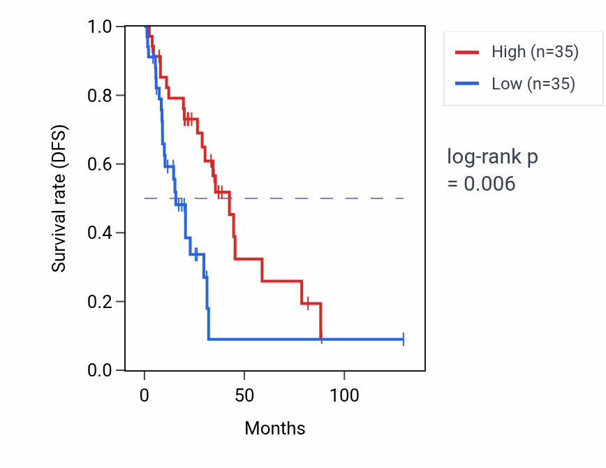 Kaplan&ndash;Meier survival curve for RND2 RNA-high vs -low samples in LUAD.