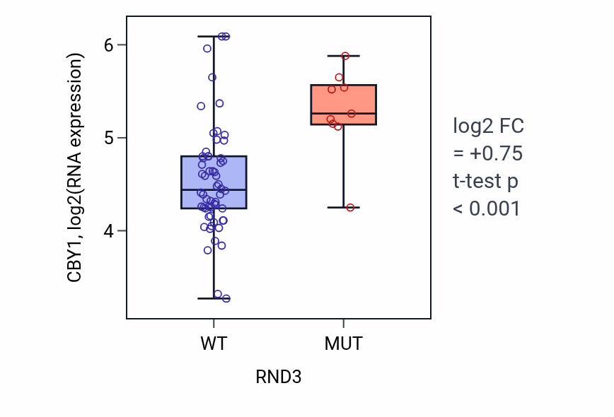 Box plot of CBY1 in RND3-low vs RND3-high samples in LARGE_INTESTINE.