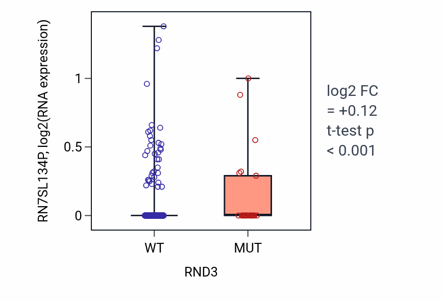 Box plot of RN7SL134P in RND3-low vs RND3-high samples in UCEC.