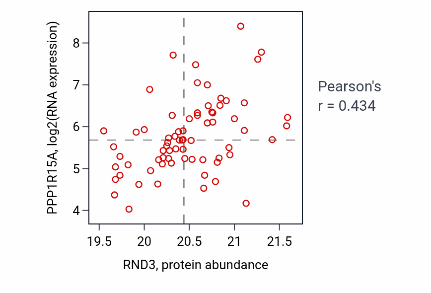 Per-sample scatter of RND3 vs PPP1R15A in OV (Pearson r = 0.43).
