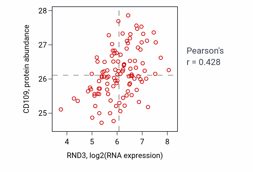 Per-sample scatter of RND3 vs CD109 in LSCC (Pearson r = 0.43).