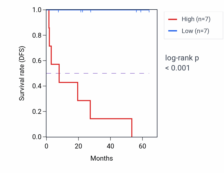 Kaplan&ndash;Meier survival curve for RND3 mass-spec protein-high vs -low samples in CCRCC.