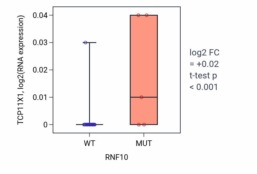 Box plot of TCP11X1 in RNF10-low vs RNF10-high samples in URINARY_TRACT.